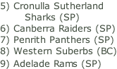 5) Cronulla Sutherland         Sharks (SP) 6) Canberra Raiders (SP) 7) Penrith Panthers (SP) 8) Western Suberbs (BC) 9) Adelade Rams (SP)