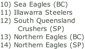10) Sea Eagles (BC) 11) Illawarra Steelers 12) South Queensland        Crushers (SP) 13) Northern Eagles (BC) 14) Northern Eagles (SP)